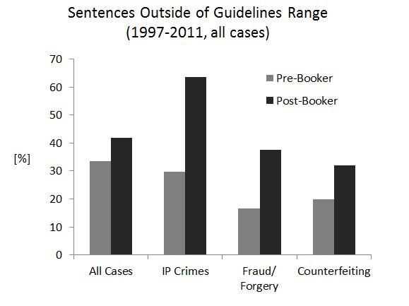 Sentences Outside of Guidelines Range (1997-2011, all cases)