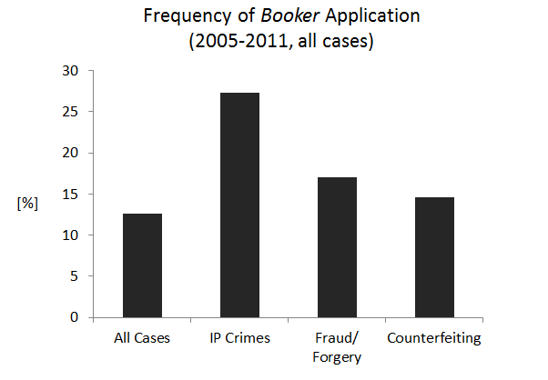 Frequency of Booker Application (2005-2011, all cases)