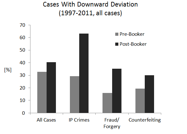 Cases With Downward Deviation (1997-2011, all cases)