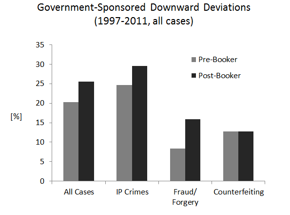 Government-Sponsored Downward Deviations (1997-2011, all cases)