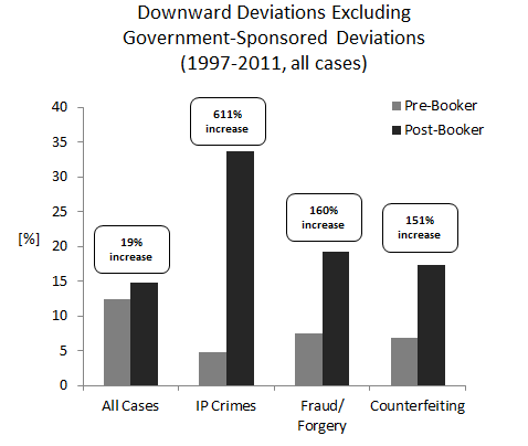 Downward Deviations Excluding Government-Sponsored Deviations (1997-2011, all cases)