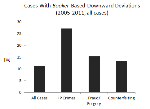 Cases With Booker-Based Downward Deviations (2005-2011, all cases)