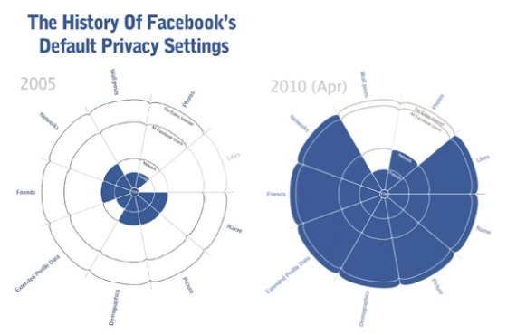 The History of Facebook's Default Privacy Settings