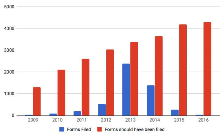 Graph of Forms Filed in 2009-2016