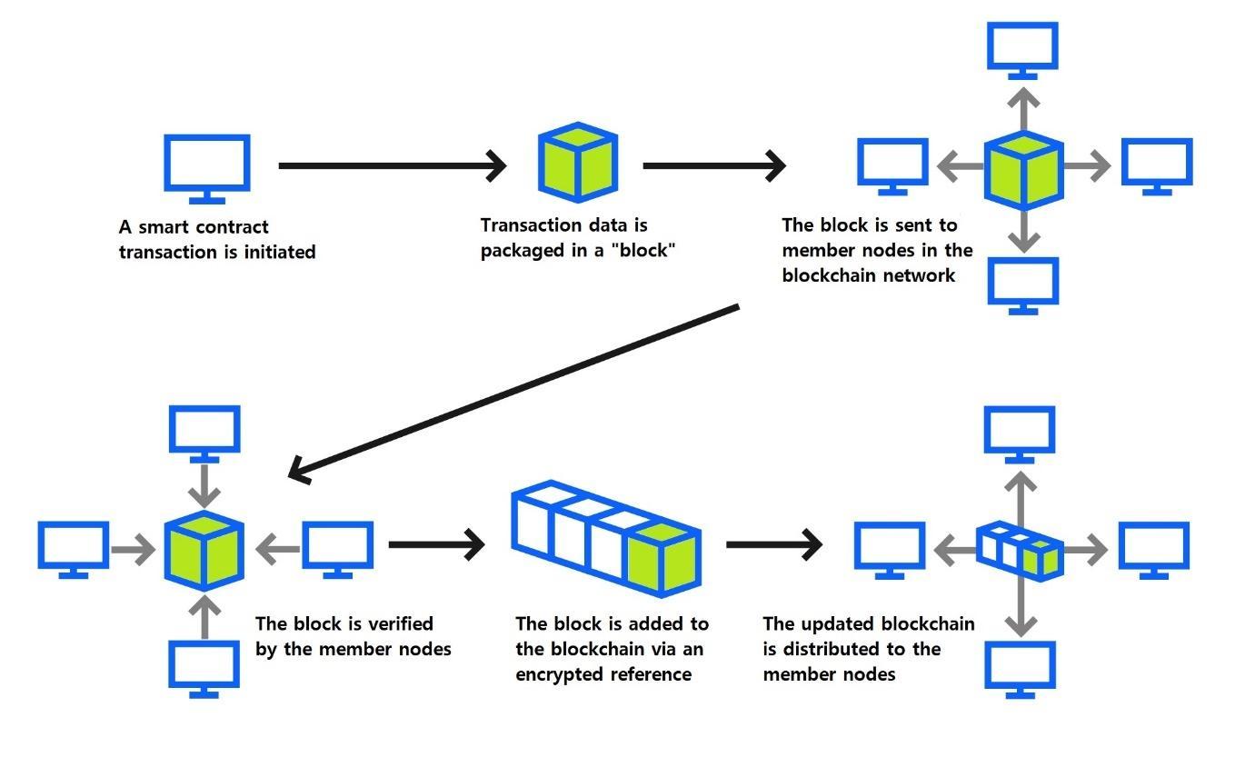 Figure 1. How a smart contract transaction is
 incorporated into a blockchain
